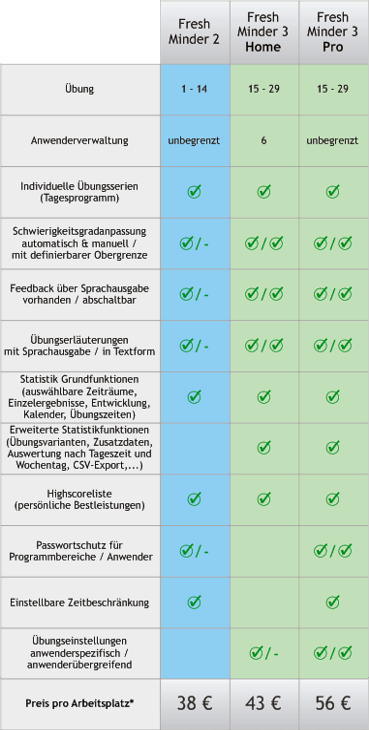 Produktvergleich Fresh Minder 2 und Fresh Minder 3
